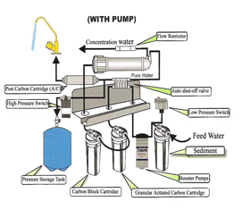 Water Filter With Pump